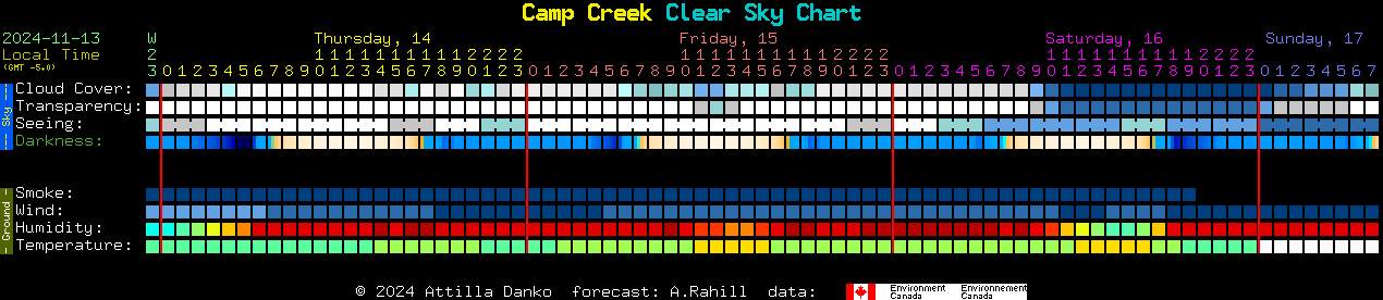 Current forecast for Camp Creek Clear Sky Chart