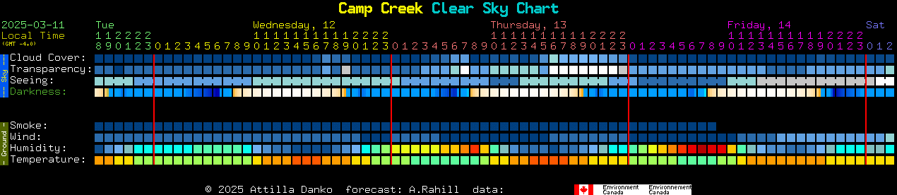 Current forecast for Camp Creek Clear Sky Chart