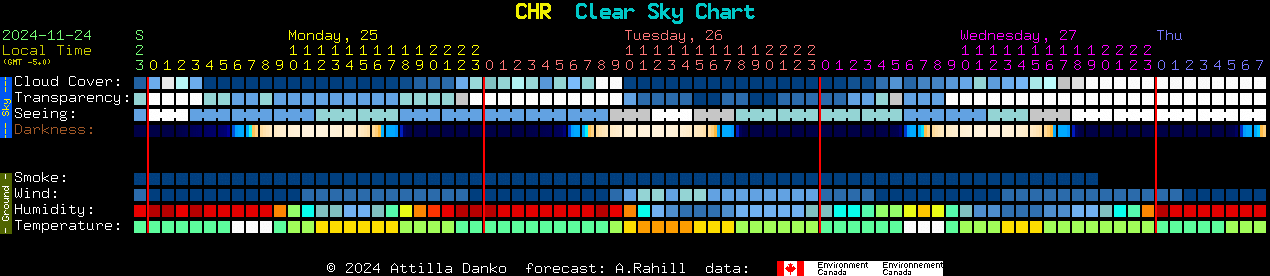 Current forecast for CHR Clear Sky Chart