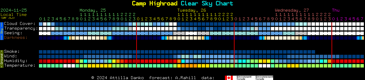 Current forecast for Camp Highroad Clear Sky Chart