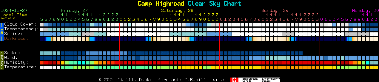 Current forecast for Camp Highroad Clear Sky Chart