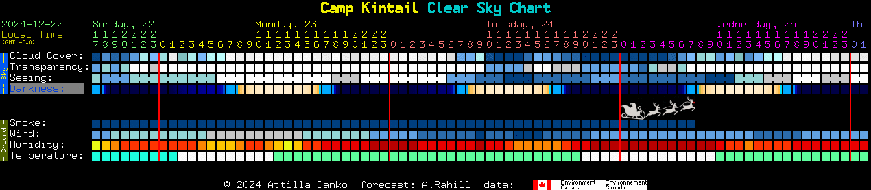 Current forecast for Camp Kintail Clear Sky Chart