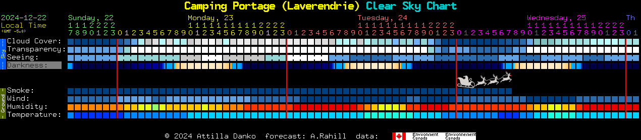 Current forecast for Camping Portage (Laverendrie) Clear Sky Chart