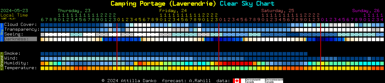 Current forecast for Camping Portage (Laverendrie) Clear Sky Chart
