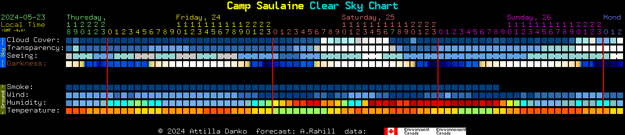 Current forecast for Camp Saulaine Clear Sky Chart