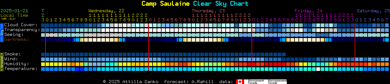 Current forecast for Camp Saulaine Clear Sky Chart