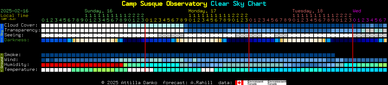 Current forecast for Camp Susque Observatory Clear Sky Chart