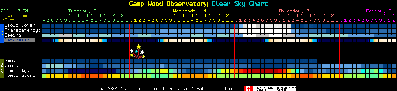 Current forecast for Camp Wood Observatory Clear Sky Chart