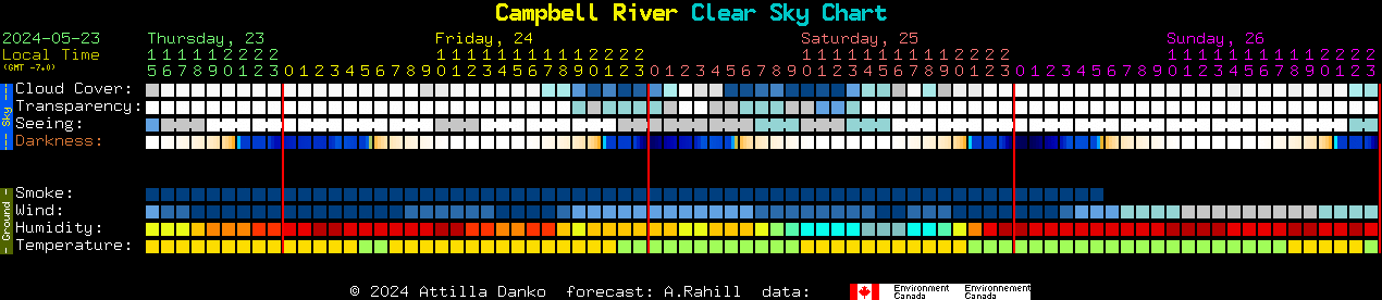 Current forecast for Campbell River Clear Sky Chart