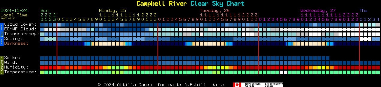 Current forecast for Campbell River Clear Sky Chart