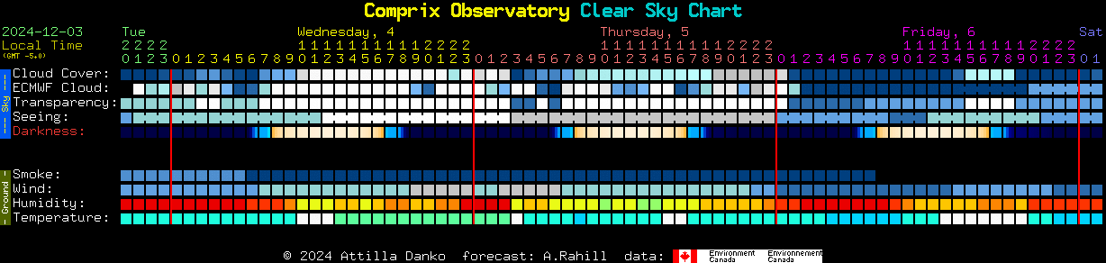 Current forecast for Comprix Observatory Clear Sky Chart