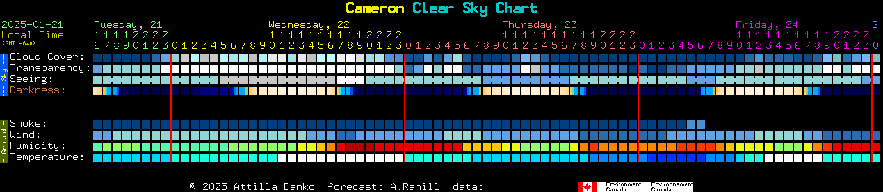 Current forecast for Cameron Clear Sky Chart