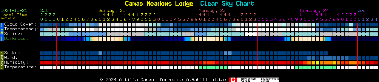 Current forecast for Camas Meadows Lodge Clear Sky Chart