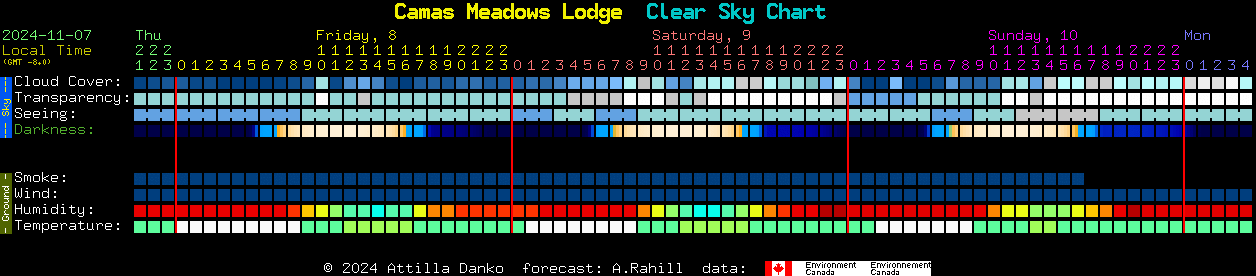 Current forecast for Camas Meadows Lodge Clear Sky Chart