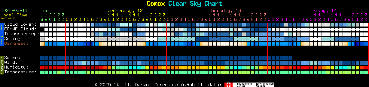 Current forecast for Comox Clear Sky Chart