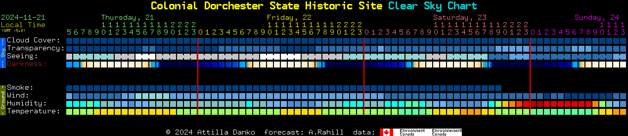 Current forecast for Colonial Dorchester State Historic Site Clear Sky Chart