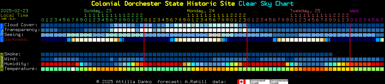 Current forecast for Colonial Dorchester State Historic Site Clear Sky Chart