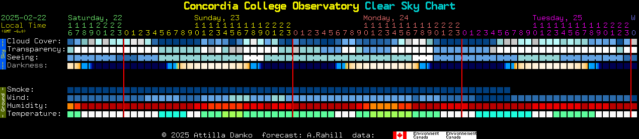 Current forecast for Concordia College Observatory Clear Sky Chart