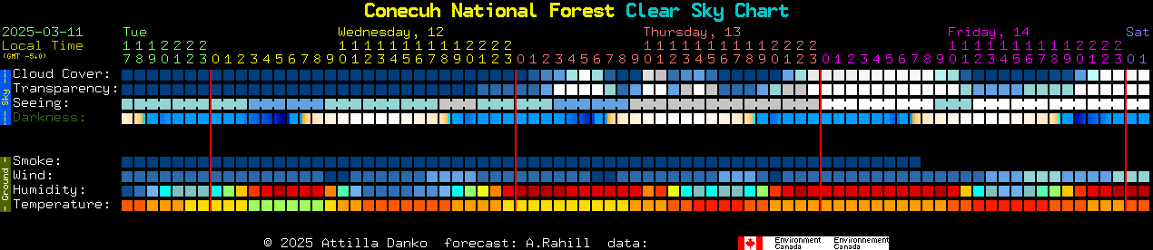 Current forecast for Conecuh National Forest Clear Sky Chart