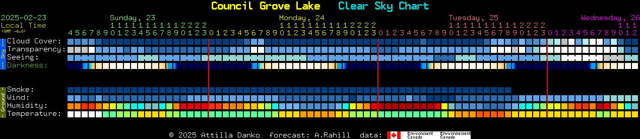 Current forecast for Council Grove Lake Clear Sky Chart