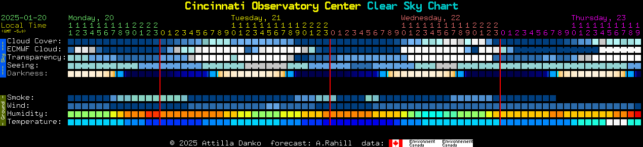 Current forecast for Cincinnati Observatory Center Clear Sky Chart