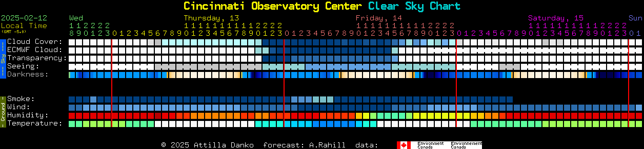 Current forecast for Cincinnati Observatory Center Clear Sky Chart