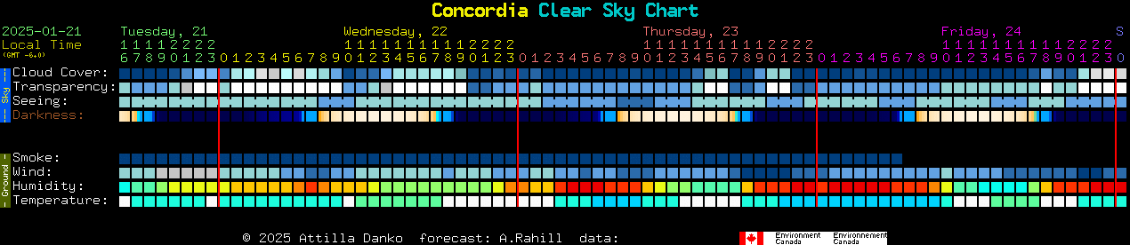 Current forecast for Concordia Clear Sky Chart