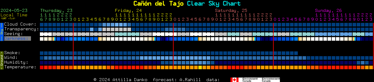 Current forecast for Can del Tajo Clear Sky Chart