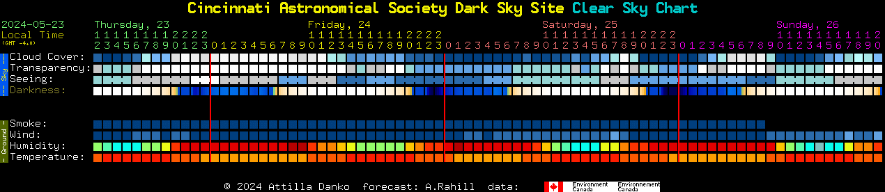 Current forecast for Cincinnati Astronomical Society Dark Sky Site Clear Sky Chart