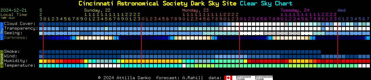 Current forecast for Cincinnati Astronomical Society Dark Sky Site Clear Sky Chart