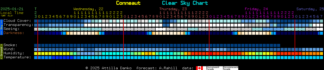 Current forecast for Conneaut Clear Sky Chart