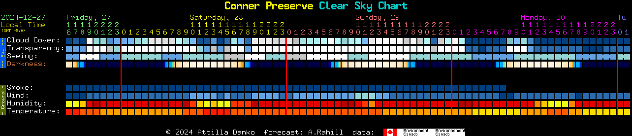 Current forecast for Conner Preserve Clear Sky Chart