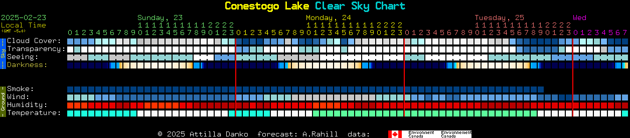 Current forecast for Conestogo Lake Clear Sky Chart