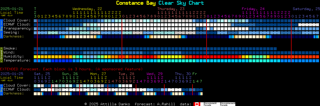 Current forecast for Constance Bay Clear Sky Chart