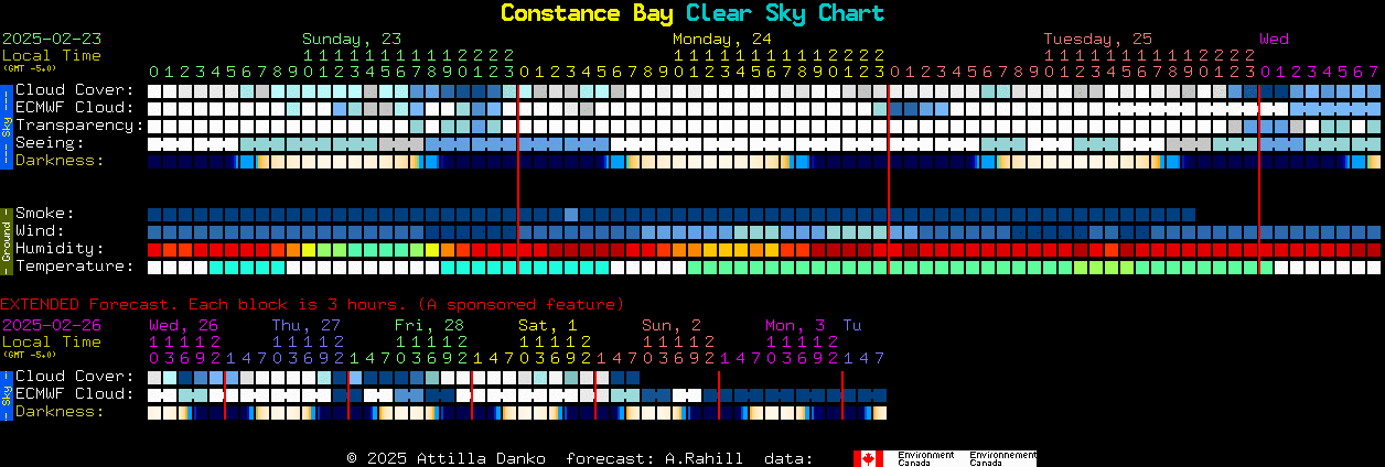 Current forecast for Constance Bay Clear Sky Chart