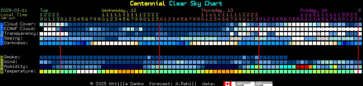 Current forecast for Centennial Clear Sky Chart