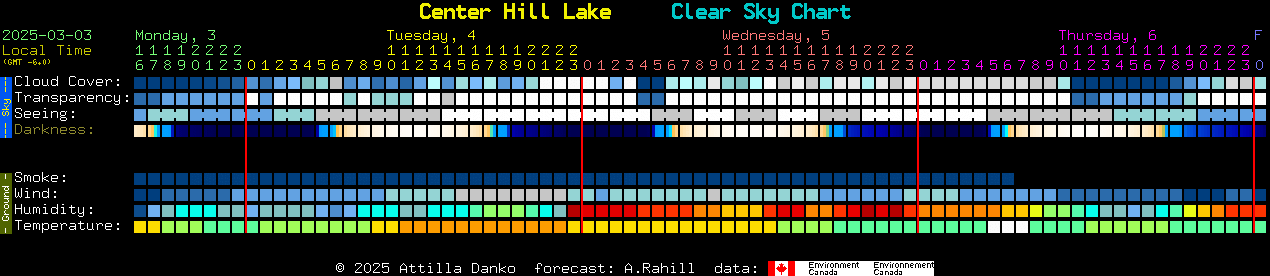 Current forecast for Center Hill Lake Clear Sky Chart