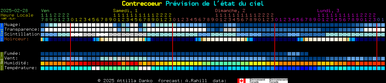 Current forecast for Contrecoeur Clear Sky Chart