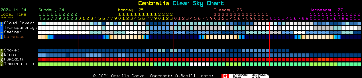 Current forecast for Centralia Clear Sky Chart