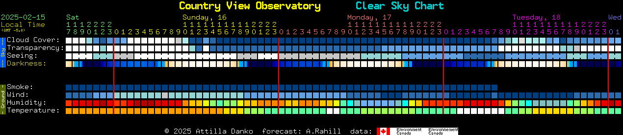 Current forecast for Country View Observatory Clear Sky Chart