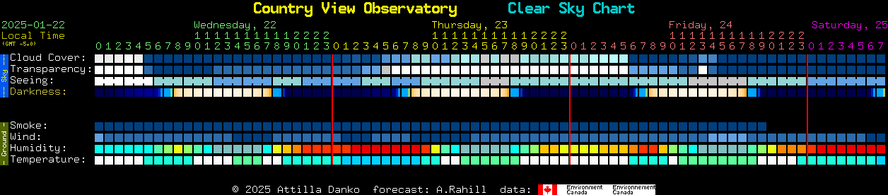 Current forecast for Country View Observatory Clear Sky Chart