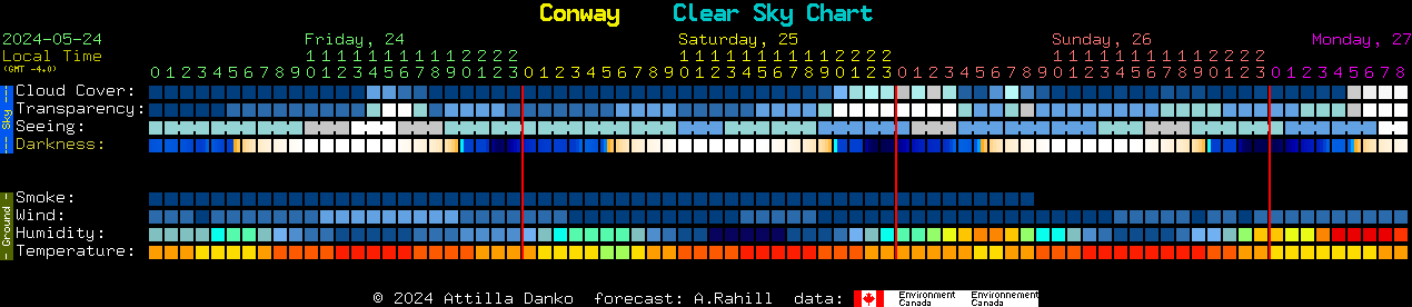 Current forecast for Conway Clear Sky Chart