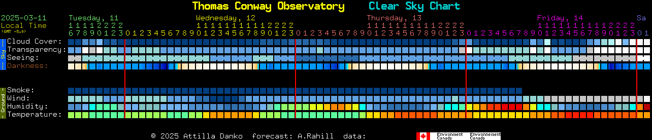 Current forecast for Thomas Conway Observatory Clear Sky Chart