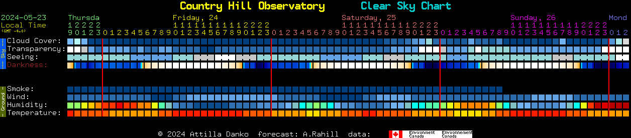 Current forecast for Country Hill Observatory Clear Sky Chart
