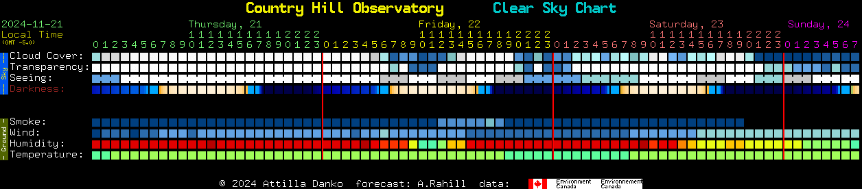 Current forecast for Country Hill Observatory Clear Sky Chart