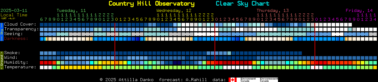 Current forecast for Country Hill Observatory Clear Sky Chart