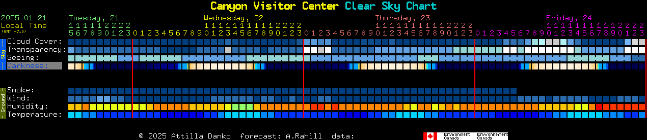 Current forecast for Canyon Visitor Center Clear Sky Chart