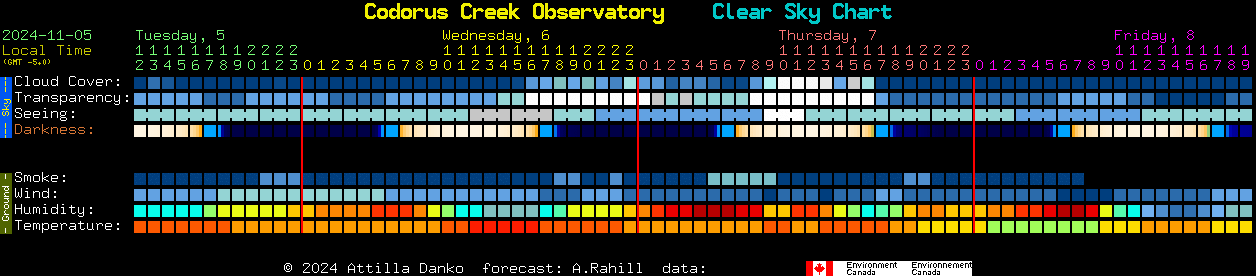 Current forecast for Codorus Creek Observatory Clear Sky Chart