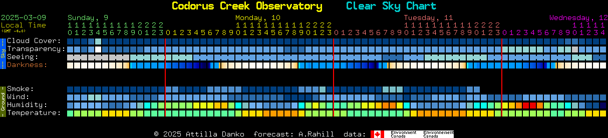 Current forecast for Codorus Creek Observatory Clear Sky Chart