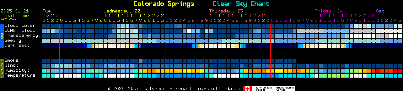 Current forecast for Colorado Springs Clear Sky Chart